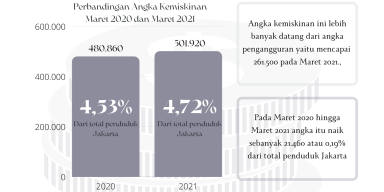 Angka Kemiskinan di Jakarta Naik Sebab Angka Pengangguran Melonjak