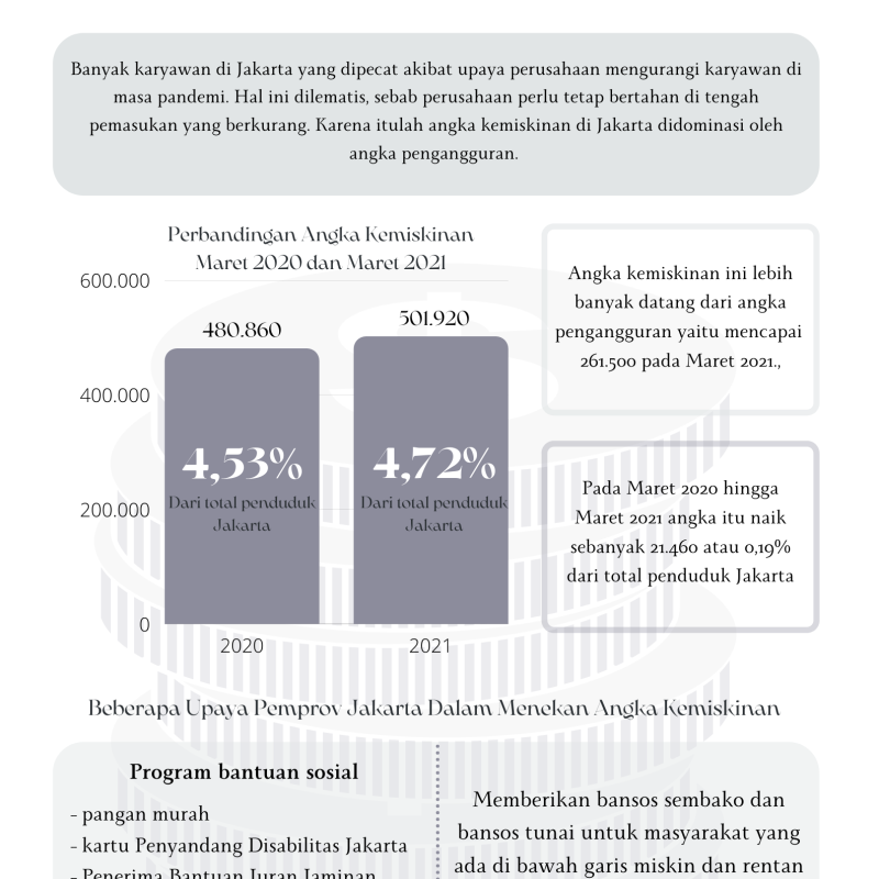 Angka Kemiskinan di Jakarta Naik Sebab Angka Pengangguran Melonjak